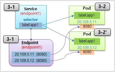 Service with Endpoint Practice1 for Kubernetes.